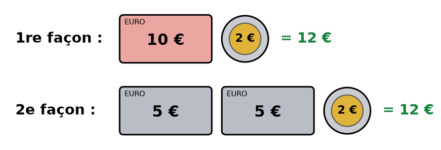 Deux façons de payer 12 euros : 10 et 2 euros, puis 5, 5 et 2 euros