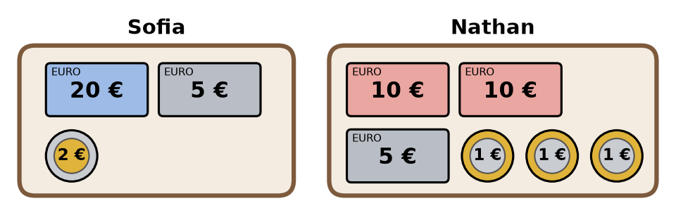 Porte-monnaie de Sofia avec 20 euros, 5 euros et 2 euros ; porte-monnaie de Nathan avec deux billets de 10, un de 5 et trois pièces de 1 euro