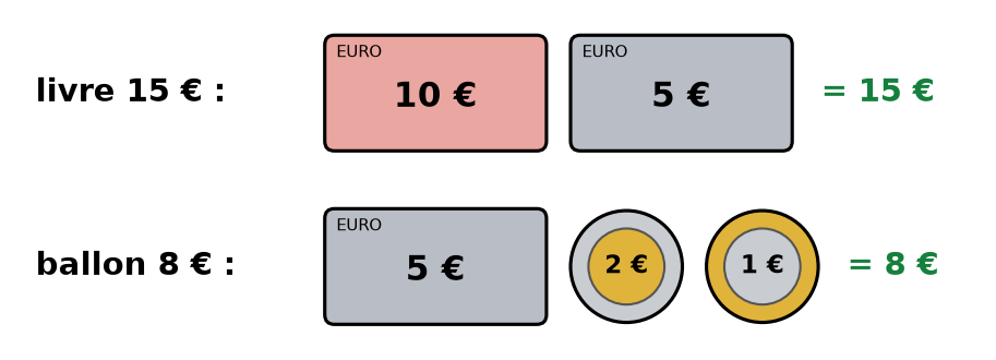 Le livre à 15 euros payé avec 10 et 5 euros ; le ballon à 8 euros payé avec 5, 2 et 1 euro
