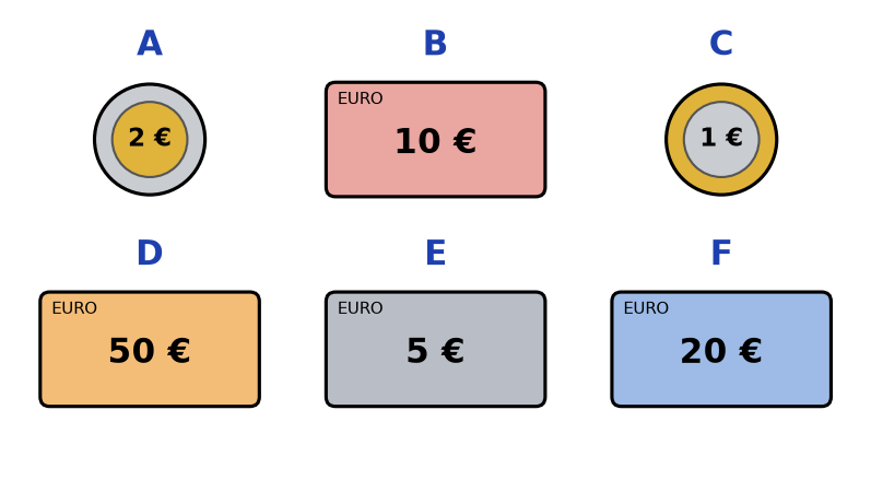 Six éléments de monnaie notés de A à F : une pièce de 2 euros, des billets de 10, 50, 5 et 20 euros, une pièce de 1 euro