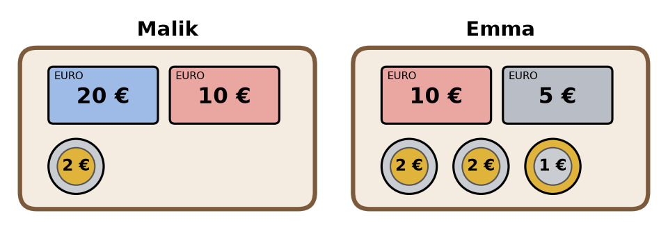 Deux porte-monnaie : Malik a 20 euros, 10 euros et une pièce de 2 euros ; Emma a 10 euros, 5 euros, deux pièces de 2 euros et une de 1 euro