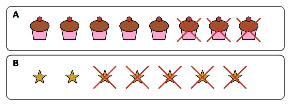 Ligne A : 8 gâteaux dont les 3 derniers sont barrés ; ligne B : 7 étoiles dont les 5 dernières sont barrées