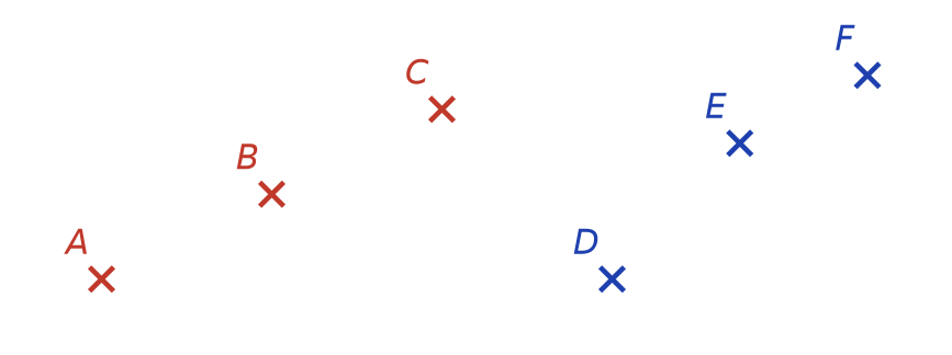 Six croix : les points rouges A, B, C à gauche et les points bleus D, E, F à droite