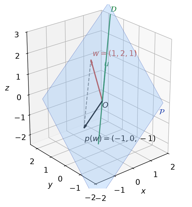 Décomposition du vecteur w en p(w) dans le plan P et 2u sur la droite D, avec les coordonnées des vecteurs