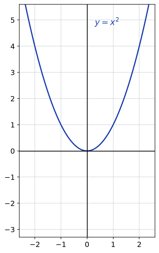 Parabole d'équation y = x au carré dans un repère gradué de -2 à 2 en abscisse et de -3 à 5 en ordonnée