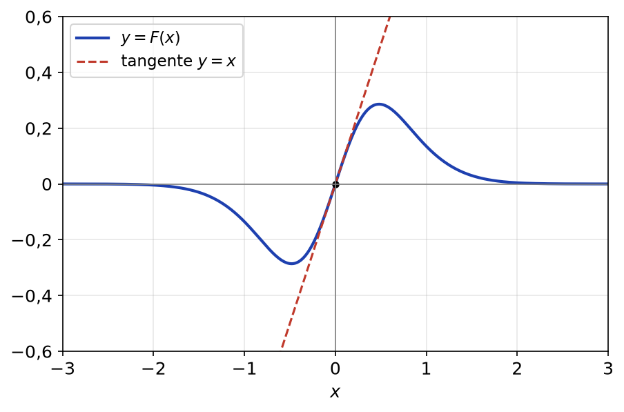 Courbe de F sur l'intervalle de moins 3 à 3 avec sa tangente y égale x à l'origine, point d'inflexion en 0