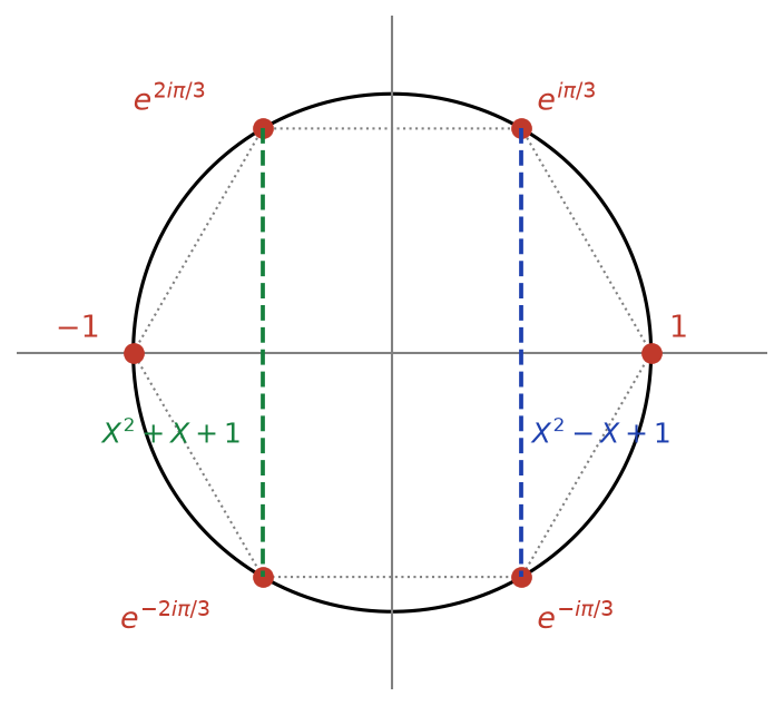 Cercle unité portant les six racines sixièmes de l'unité, les paires conjuguées reliées donnant X carré moins X plus 1 et X carré plus X plus 1