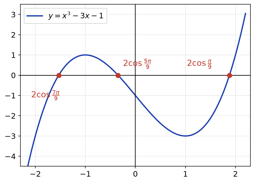 Courbe de x cube moins 3x moins 1 coupant l'axe des abscisses en ses trois racines 2cos(7π/9), 2cos(5π/9) et 2cos(π/9)