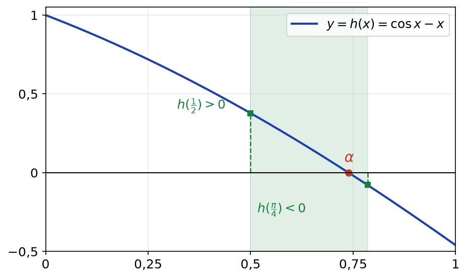 Courbe de h égale cosinus de x moins x décroissante sur 0 à 1, positive en un demi, négative en pi sur 4, zéro alpha entre les deux