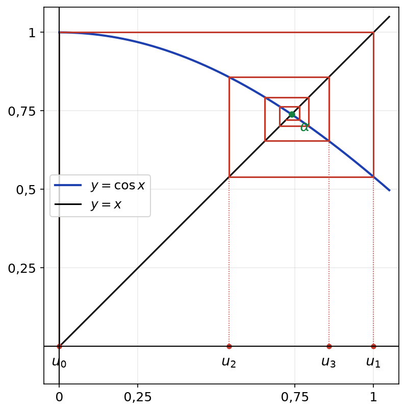 Courbe du cosinus sur 0 à 1, droite y égale x et spirale rouge des termes u0 à u3 autour du point fixe alpha