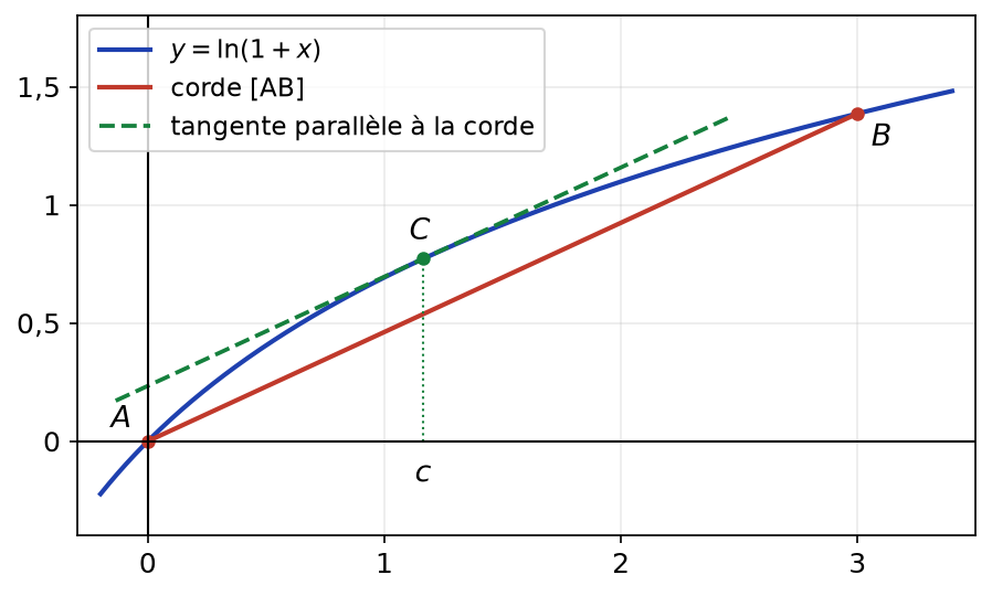 Courbe de ln de 1 plus x, corde rouge de A à B d abscisse 3 et tangente verte parallèle au point C d abscisse c