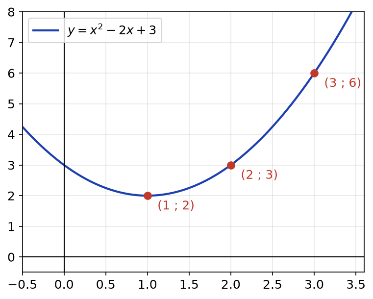 Parabole d'équation y égale x au carré moins 2x plus 3 passant par les trois points (1 ; 2), (2 ; 3) et (3 ; 6)