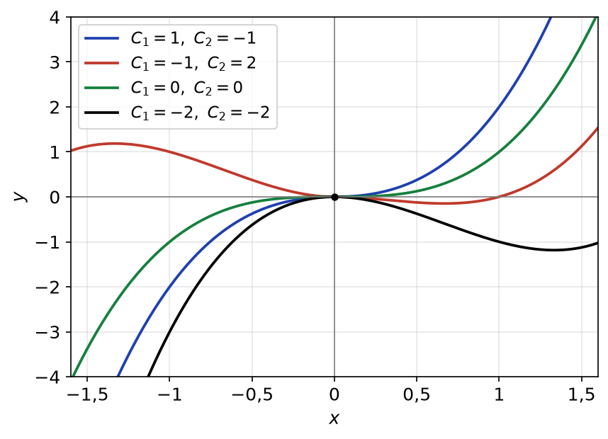 Courbes de quatre solutions de x y prime moins 2y égale x au cube sur R, raccordées à l'origine avec des constantes différentes de chaque côté