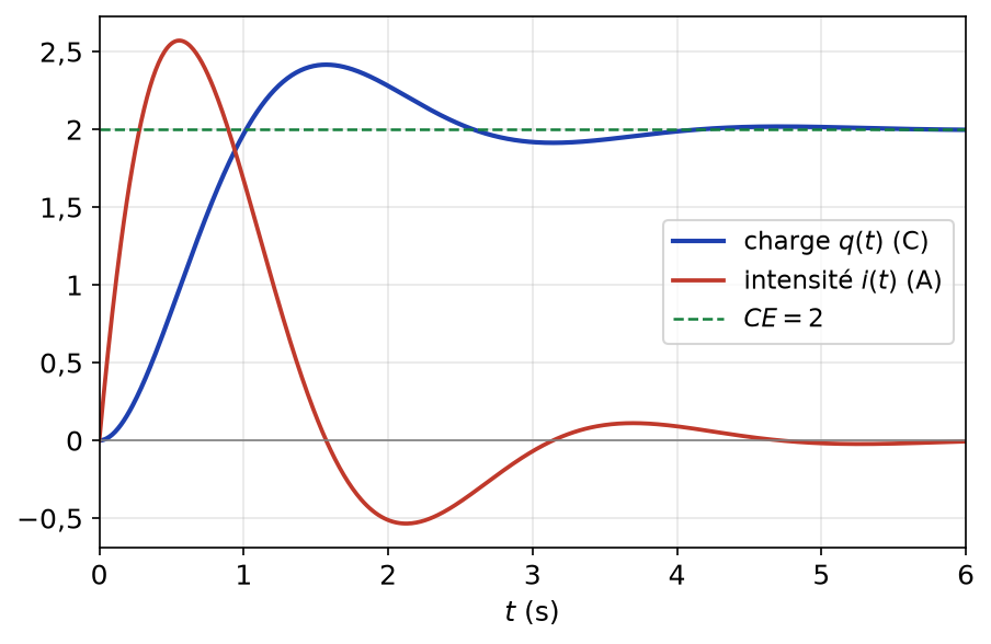 Courbe de la charge q(t) qui oscille en s'amortissant vers 2 coulombs, avec la courbe de l'intensité i(t) qui tend vers 0