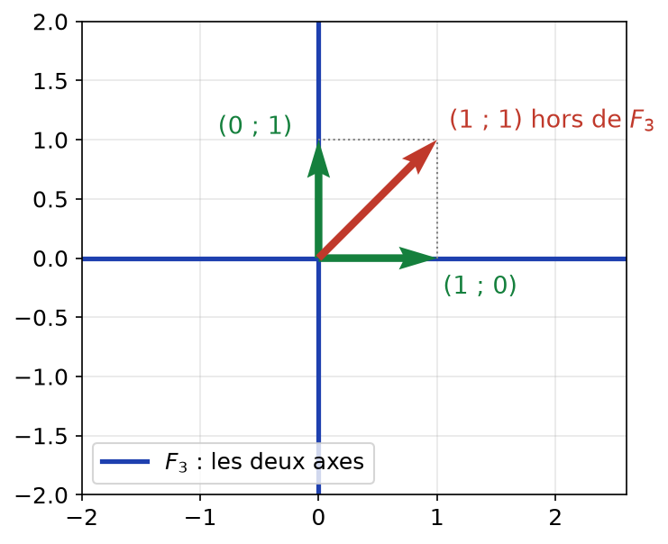 Les deux axes du plan formant F3, les vecteurs (1 ; 0) et (0 ; 1) sur les axes et leur somme (1 ; 1) hors des axes