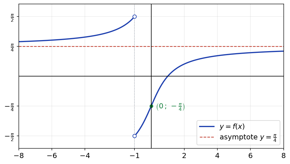 Courbe de f croissante sur chaque intervalle, asymptote horizontale pi sur 4 et saut en moins 1 entre pi sur 2 et moins pi sur 2