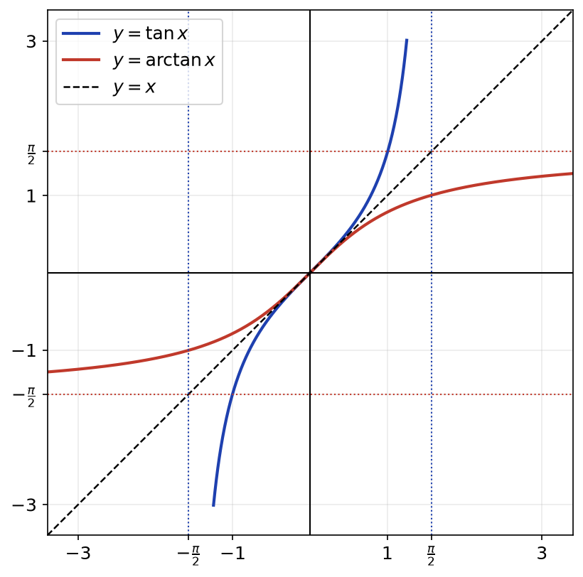 Courbes de tangente en bleu et d arctangente en rouge, symétriques par rapport à la droite y égale x, avec leurs asymptotes