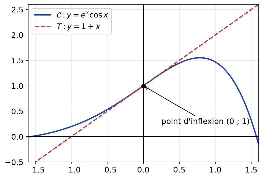 Courbe de x vers e puissance x fois cosinus x près de 0 traversant sa tangente y égale 1 plus x au point d'inflexion (0 ; 1)