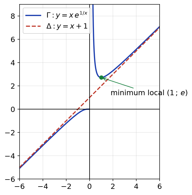 Courbe de g(x) égale x fois exponentielle de 1 sur x, ses deux branches, l'asymptote oblique y égale x plus 1 et le minimum local en (1 ; e)