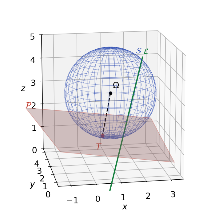 Sphère S de centre Omega tangente au plan P au point T, avec la droite L qui traverse la sphère