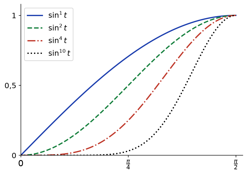 Courbes de sinus puissance n pour n égal à 1, 2, 4 et 10 sur l'intervalle de 0 à pi sur 2, qui s'abaissent quand n augmente