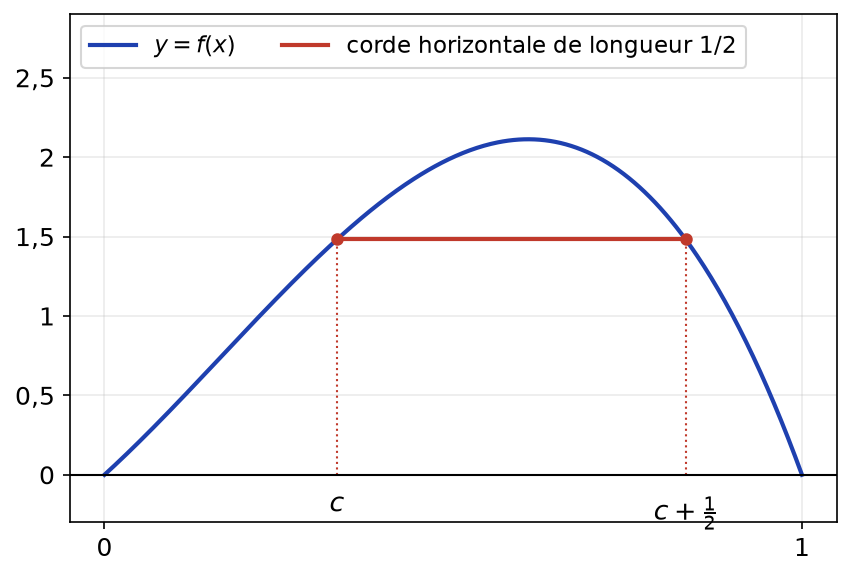 Courbe d une fonction nulle en 0 et en 1 avec une corde horizontale rouge de longueur un demi entre c et c plus un demi
