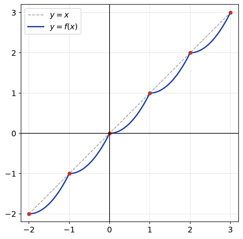Courbe de f formée d'arcs de paraboles entre deux entiers consécutifs, points rouges aux coordonnées entières, droite y égale x en pointillés