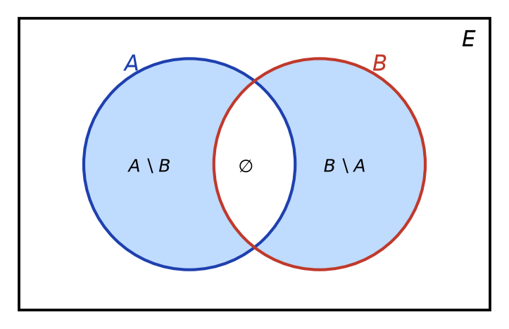 Diagramme de Venn : deux parties A et B de E, la différence symétrique colorée, l'intersection laissée blanche