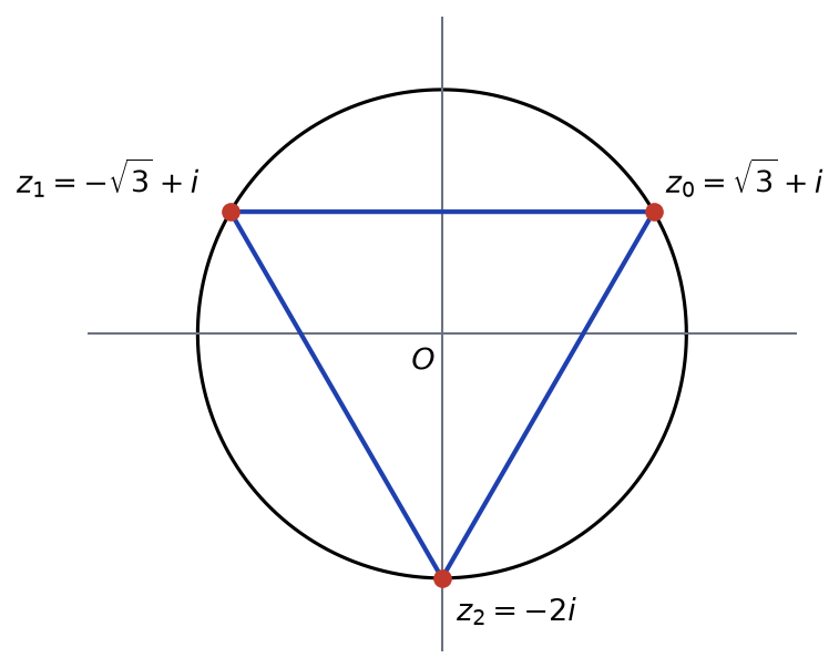 Cercle de centre O et de rayon 2 portant les solutions racine de 3 plus i, moins racine de 3 plus i et -2i, reliées en triangle