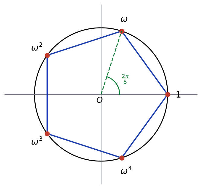 Cercle unité de centre O avec les cinq points 1, omega, omega au carré, omega au cube et omega puissance 4 formant un pentagone