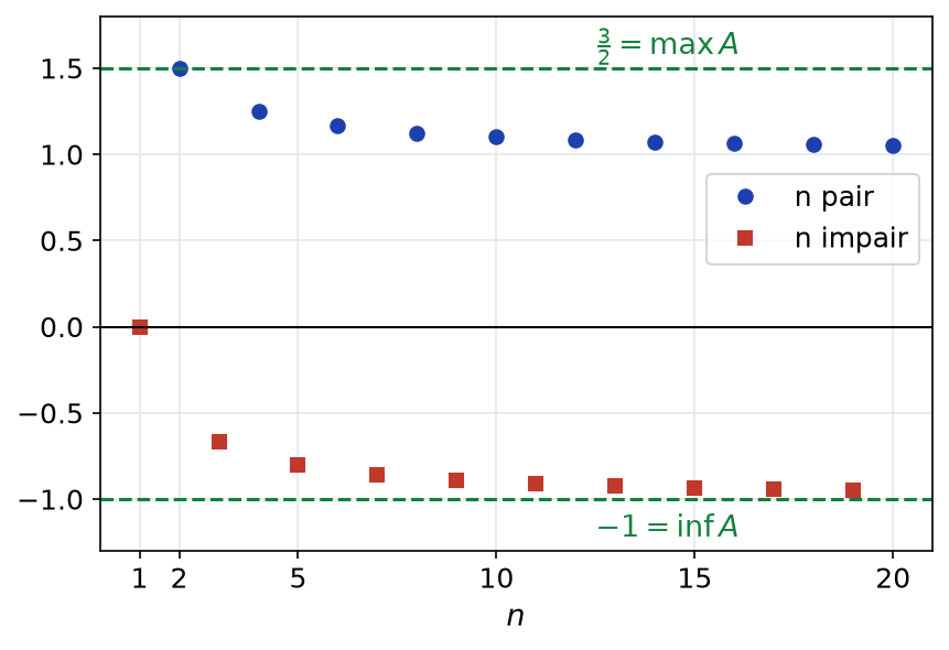 Nuage des points (n, 1/n + (-1)^n) pour n de 1 à 20, avec les droites y = 3/2 et y = -1