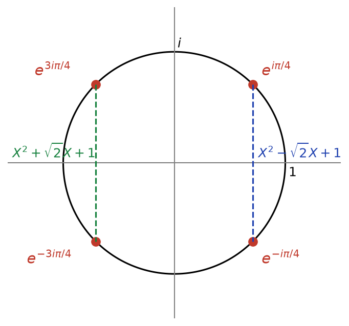 Cercle unité portant les quatre racines de X puissance 4 plus 1, les paires conjuguées reliées donnent les deux facteurs réels