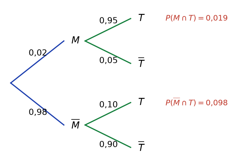 Arbre pondéré : M avec 0,02 et non M avec 0,98, puis T et non T avec 0,95 et 0,05, puis 0,10 et 0,90