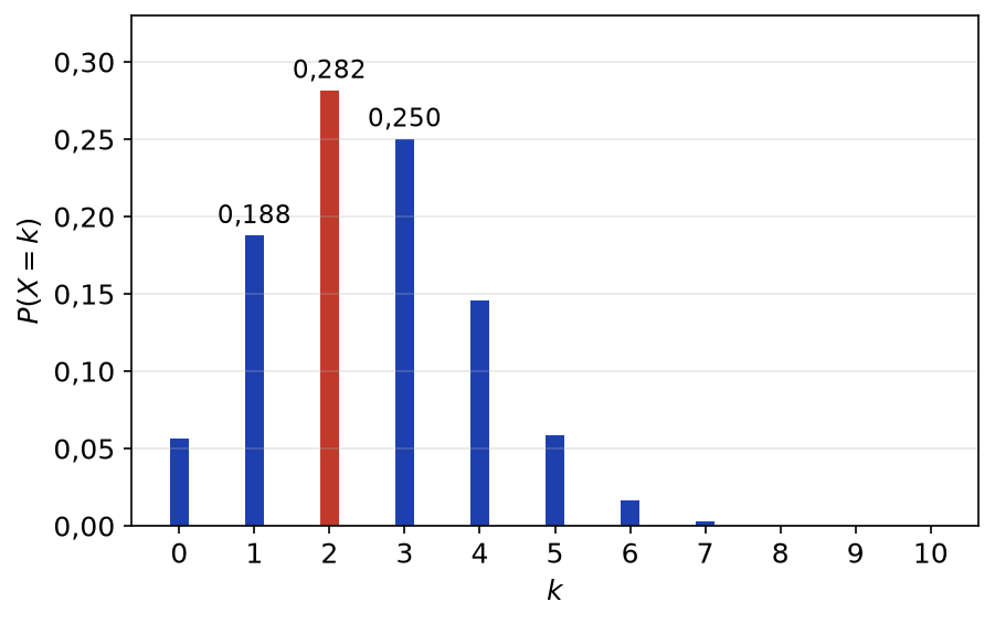 Diagramme en bâtons de la loi binomiale de paramètres 10 et un quart, maximale en k égal 2