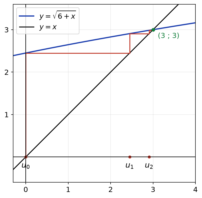 Courbe de la racine de 6 plus x, droite y égale x et escalier rouge partant de u0 égal 0 vers le point fixe 3