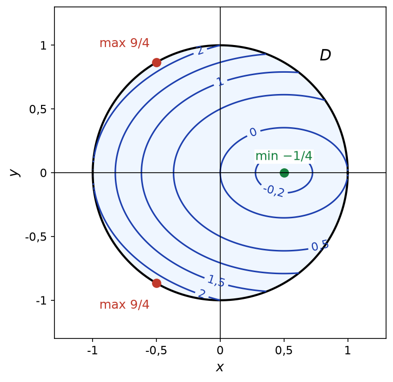 Disque unité avec lignes de niveau de f, minimum en (1/2, 0) et maxima en (-1/2, ±racine de 3 sur 2)