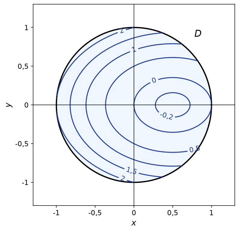 Disque unité fermé D et lignes de niveau -0,2 ; 0 ; 0,5 ; 1 ; 1,5 et 2 de la fonction f