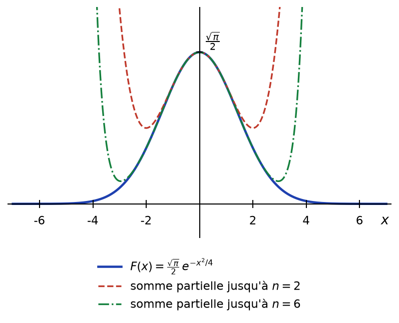 Courbe de F(x) = racine de pi sur 2 fois exp(-x²/4) et deux sommes partielles de sa série entière, qui s'en écartent loin de 0