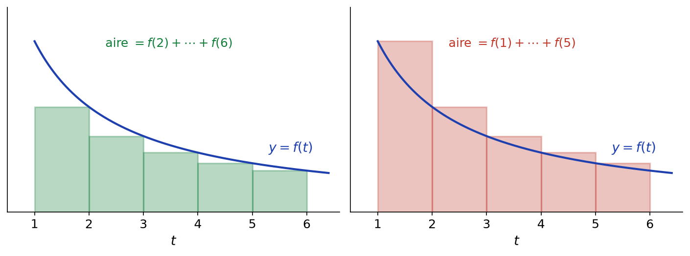 Courbe décroissante de f avec, à gauche, des rectangles sous la courbe de hauteurs f(2) à f(6) et, à droite, des rectangles au-dessus de hauteurs f(1) à f(5)
