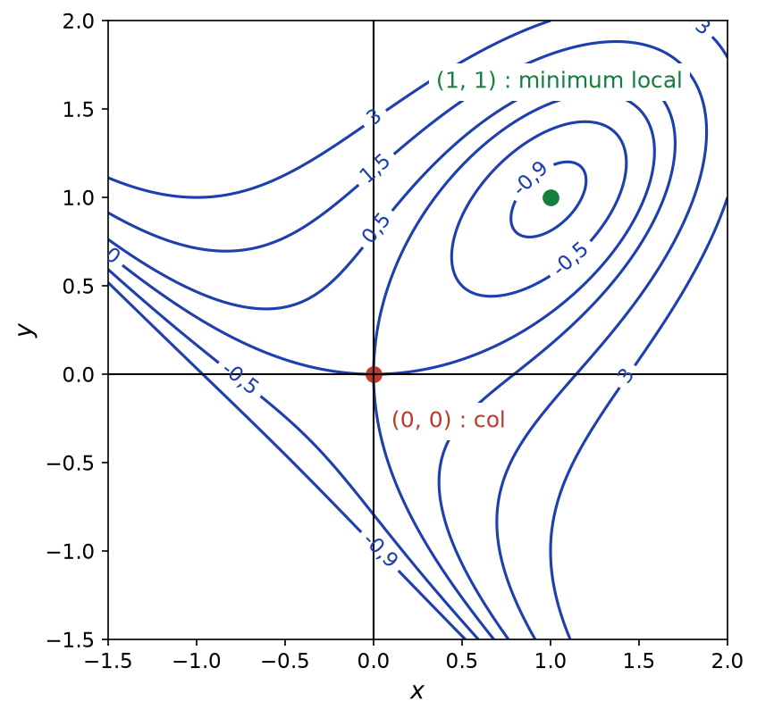 Lignes de niveau de x cube plus y cube moins 3xy, avec le col en (0,0) et le minimum local en (1,1)