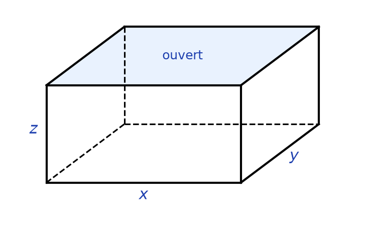 Pavé droit ouvert sur le dessus, de longueur x, de largeur y et de hauteur z, arêtes cachées en pointillés