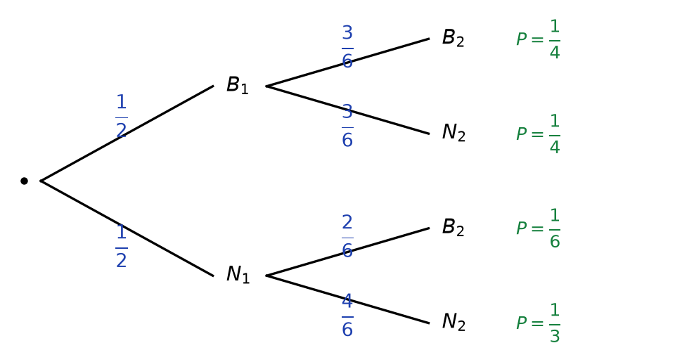 Arbre pondéré des deux premiers tirages : B1 et N1 de probabilité un demi, puis B2 et N2 avec 3/6, 3/6, 2/6, 4/6