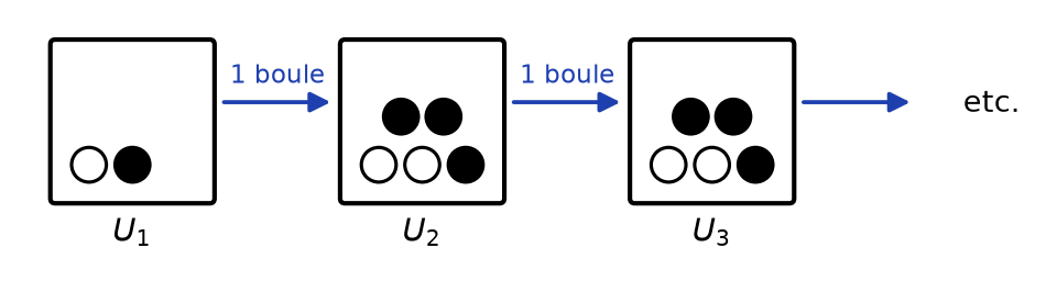 Urne U1 avec une boule blanche et une noire, urnes U2 et U3 avec deux blanches et trois noires, flèches de transfert