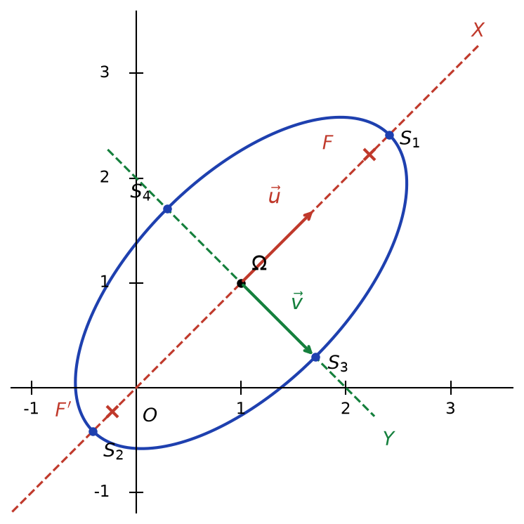 Ellipse de centre Omega(1,1) dans le repère initial, avec ses axes propres dirigés par u et v, ses quatre sommets et ses deux foyers