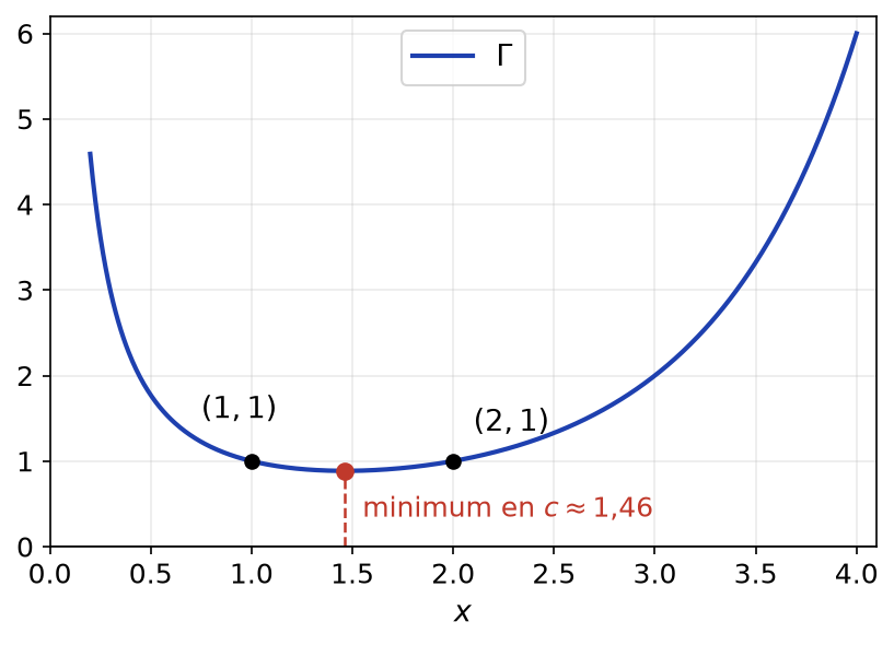 Courbe de la fonction Gamma entre 0,2 et 4, décroissante puis croissante, avec son minimum marqué près de 1,46 et les points de coordonnées (1, 1) et (2, 1)