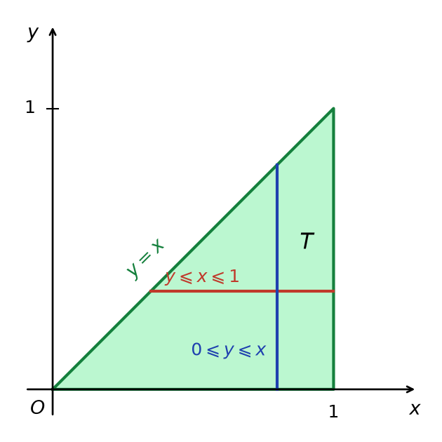 Triangle T de sommets (0,0), (1,0) et (1,1), avec une tranche horizontale et une tranche verticale pour les deux ordres d'intégration