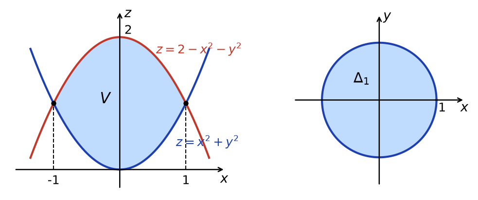 Coupe du solide V entre les paraboloïdes z = x²+y² et z = 2-x²-y², et sa projection, le disque unité