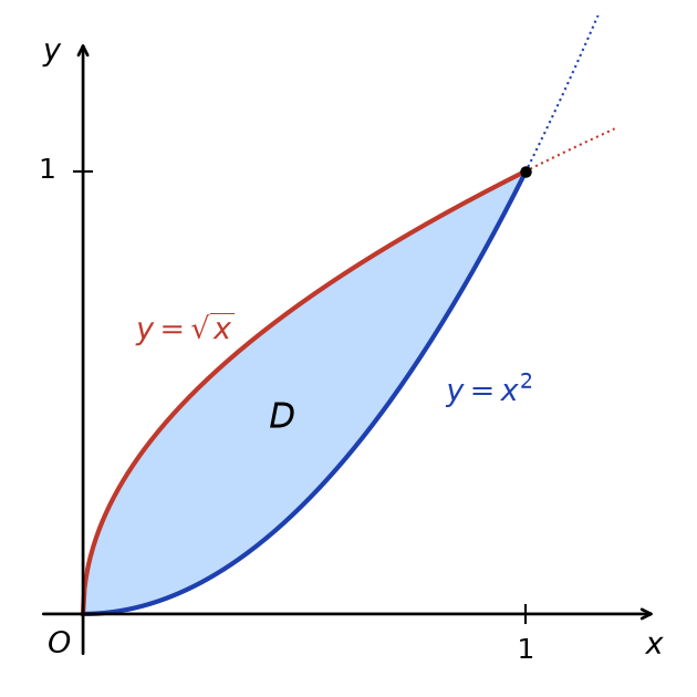 Domaine D compris entre la parabole y = x² en bas et la courbe y = racine de x en haut, pour x entre 0 et 1