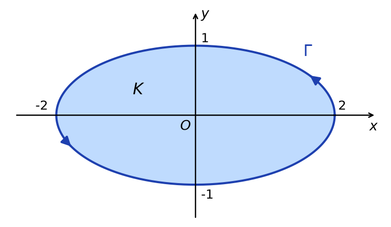 Ellipse Gamma de demi-axes 2 et 1 parcourue dans le sens direct, bordant le domaine K colorié