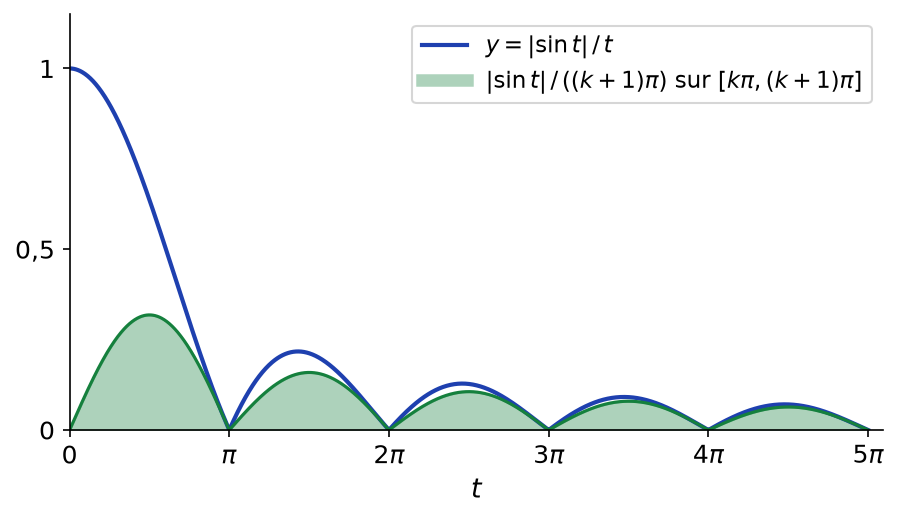 Courbe de valeur absolue de sin t sur t au-dessus des arches vertes de hauteur réduite, qui minorent chaque arche entre k pi et (k+1) pi